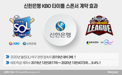 KBO 후원서 홍보 효과 본 신한은행···스포츠 마케팅 판 키운다