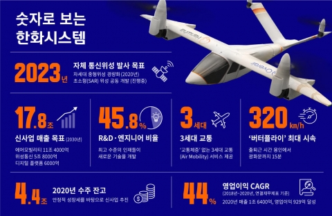 한화시스템, 1.2조 유상증자···위성통신·에어모빌리티 등 투자(종합)