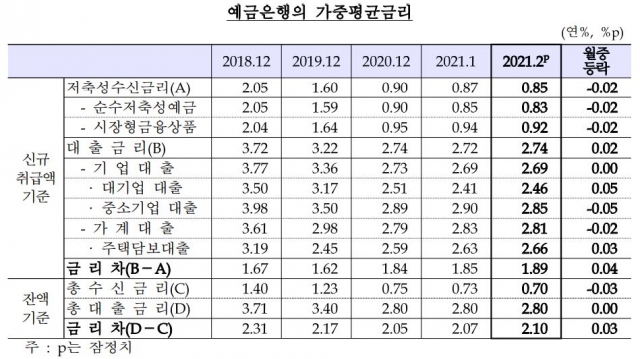 2월 가계대출 금리 0.02%p 하락···5개월만에 꺾였다