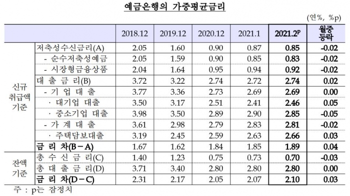 2월 예금은행 가중평균 금리. 자료=한국은행