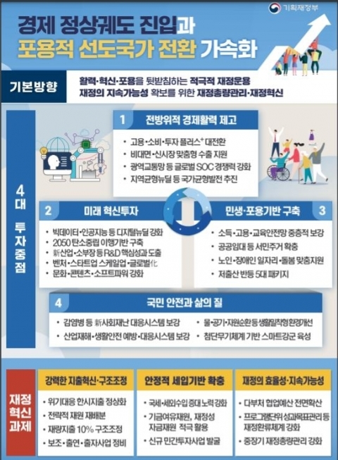내년 예산 600조 육박···재량지출 10% 구조조정