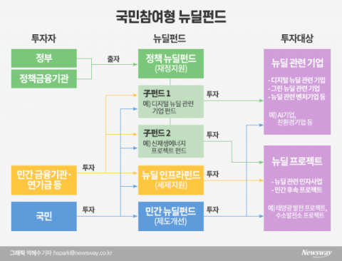 ‘사실상 원금보장’ 뉴딜펀드···업계선 여전히 ‘갸우뚱’