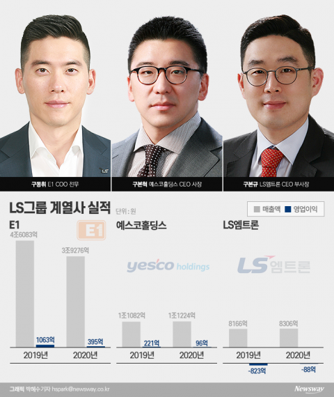 구동휘·구본혁·구본규···실적부진·미래 먹거리 ‘고민되네~’