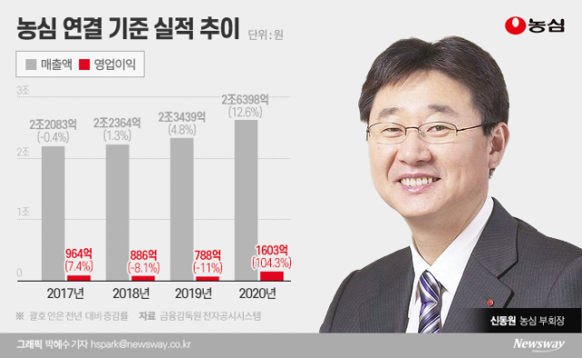 ‘비건’ 브랜드로 외식 사업 확대하는 농심