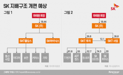 SK, 지배구조 개편 ‘임박’···예상 시나리오 3가지