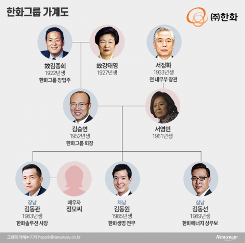 한화그룹 장남 김동관, 준비된 ‘3세 경영인’