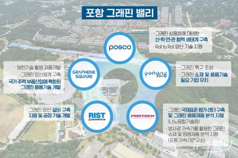 포스코, 신소재 ‘그래핀’ 산업 생태계 조성