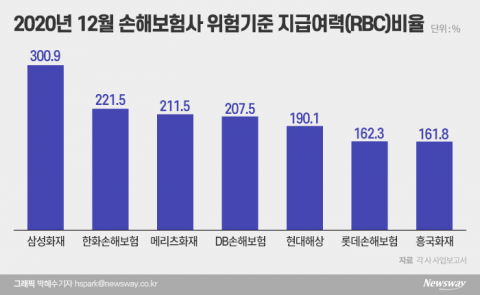 사옥까지 파는 중소형 보험사···재무건전성 관리 비상