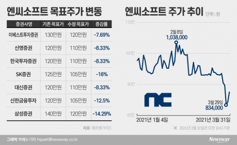 ‘NO 엔씨’에 휘청이는 엔씨소프트···목표가도 줄하향