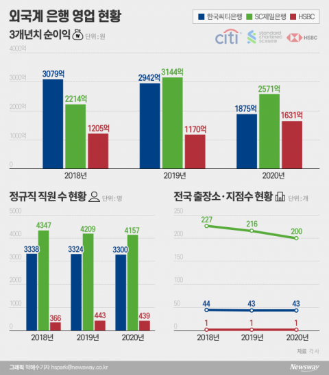 쇠퇴하는 외국계은행···실적 악화에 직원·점포 수 지속 감소