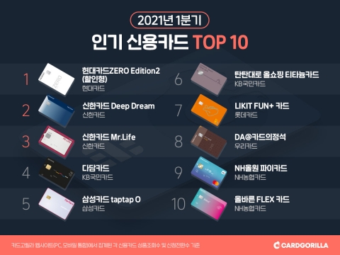 올해 1분기 인기 신용카드 1위 ‘현대카드 제로 에디션2’