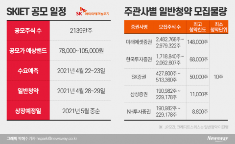 ‘중복청약 막차’ SKIET, 공모주 눈치싸움 성공 전략은