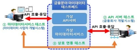 금융당국, 마이데이터 테스트베드 구축···보안취약점 점검