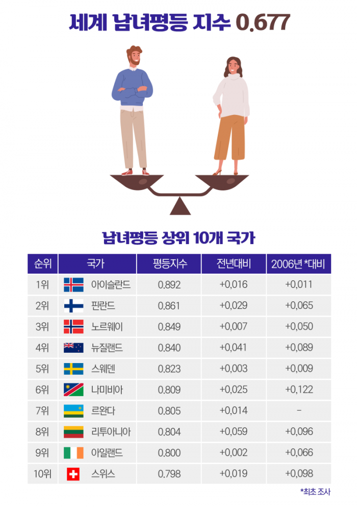 전 세계 남녀평등 순위 한국이 102위? 기준이 뭐길래 기사의 사진