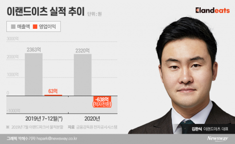 ‘코로나 직격탄’ 작년 600억대 손실 낸 이랜드이츠