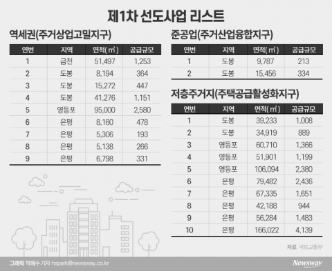“공공재개발 1%도 원치 않아”···시작부터 불안한 변창흠표 공급대책