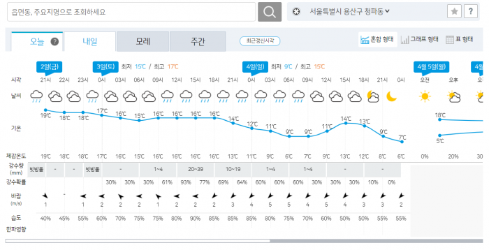 3일 서울 용산구 날씨. 사진=기상청 날씨누리 캡처