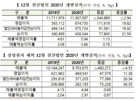 매출↓ 영업익↑ ...마른수건 짜낸 코스피