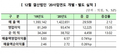 코로나19에도 선방한 코스닥...매출·영업익 다 늘었다