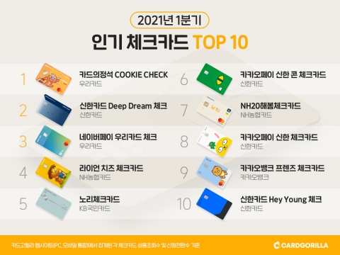 올해 1분기 인기 체크카드 1위 ‘카드의정석 쿠키체크’