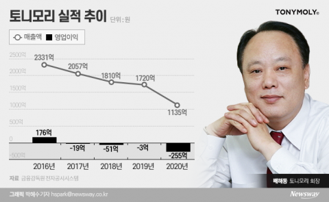무너지는 토니모리, 9000% 손실 급증에 다급해진 배해동