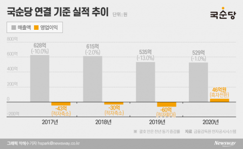 상폐 위기서 ‘팜에이트’ 투자 대박 구사일생 국순당···스마트팜에 눈 돌려 ‘올인’’