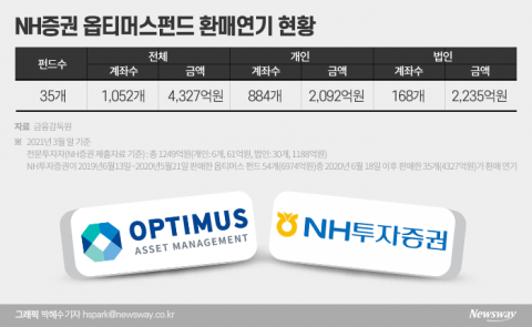 금감원 “옵티머스 펀드 전액 반환”···NH證, 최소 3000억 단독 배상