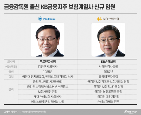 물러나자마자 또 재취업···보험사로 모인 ‘금피아’