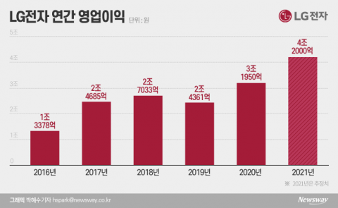 LG전자, 스마트폰 접고 영업이익 4조 펼쳤다