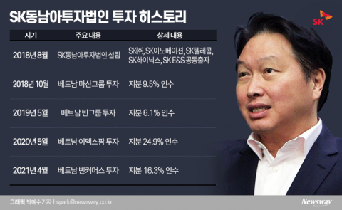 최태원, 베트남 투자성과 본격화···빈커머스 지분 16.3% 인수