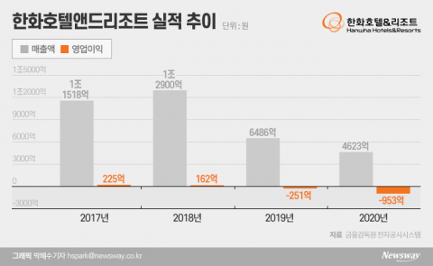 체질개선 나선 ‘한화호텔앤드리조트’...물적분할 아쿠아리움도 매각 수순?