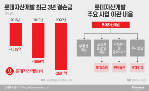 청산 수순 밟는 롯데자산개발, 롯데쇼핑 품에 안기나