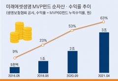미래에셋생명 변액보험 ‘MVP펀드’, 순자산 3조원 돌파