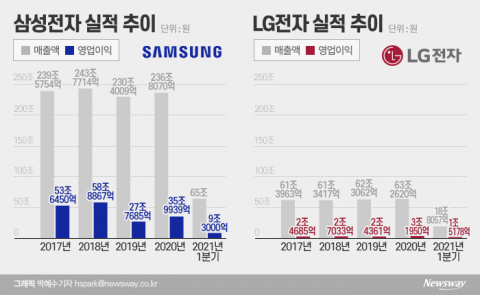 “기분 좋은 출발” 삼성·LG···1분기 나란히 깜짝 실적
