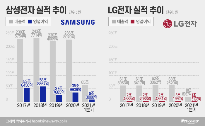 “기분 좋은 출발” 삼성·LG···1분기 나란히 깜짝 실적 기사의 사진