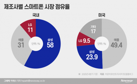 삼성 갤럭시, 점유율 확대 기회···고동진·노태문 마케팅전략 바꾼다