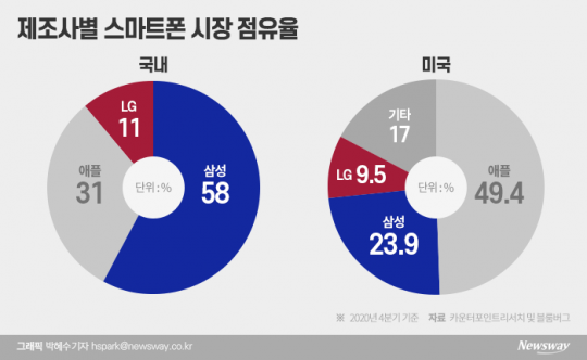 제조사별 스마트폰 시장점유율. 그래픽=박혜수 기자