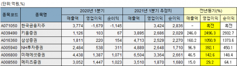 증권가,1분기 기록적 증시 호황에 호실적··· 추가 상승 동력은 약화