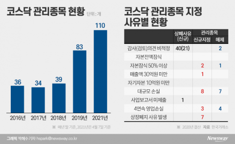 3년새 182% 증가···위기의 코스닥