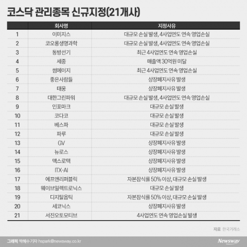 대규모 손실기업 살펴보니...“수백억 부채·동전주 전락”