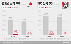 KG그룹 품에 안기자마자 ‘할리스’ 실적 하락세 전환···KFC도 자본잠식