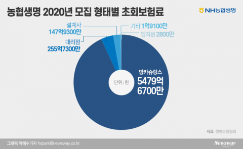 농협생명도 ‘제판분리’ 추진···판매채널 다변화 시동