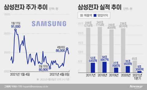 “96층에 개미 있어요”···‘10만전자’ 하반기엔 오나