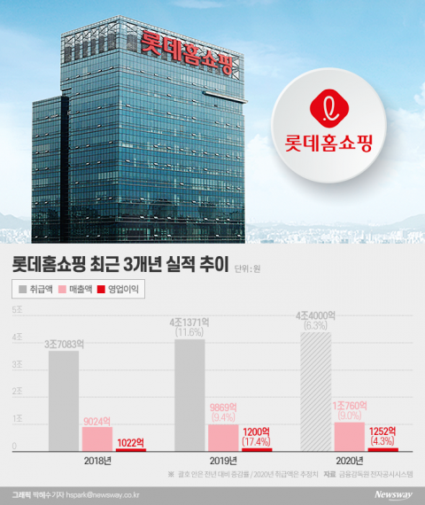 롯데홈쇼핑, 5년 재승인 통과···조건부 재승인 오명 씻어