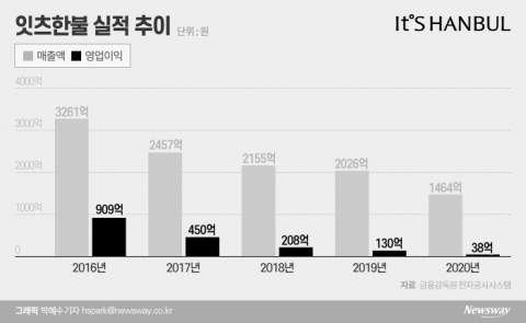 또 대표 갈아치운 잇츠한불···잇따른 수장 교체에도 5년째 추락세