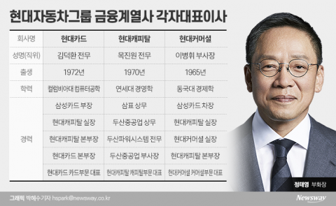 현대車 금융3사, 각자대표 체제로···정태영 신사업 집중(종합)