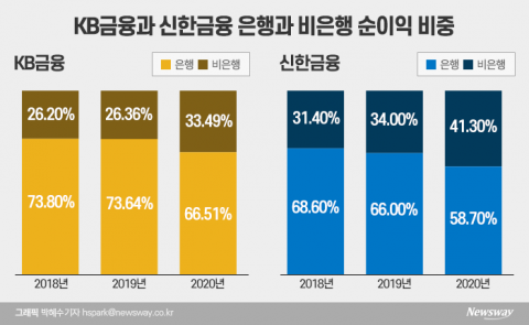 ‘금융 투톱’ KB·신한의 성장 비결···꾸준한 비은행 육성 빛 봤다