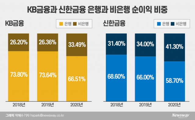‘금융 투톱’ KB·신한의 성장 비결···꾸준한 비은행 육성 빛 봤다