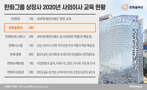 한화솔루션, 사외이사 교육 ‘0회’···이사회 경영 신뢰도 심각