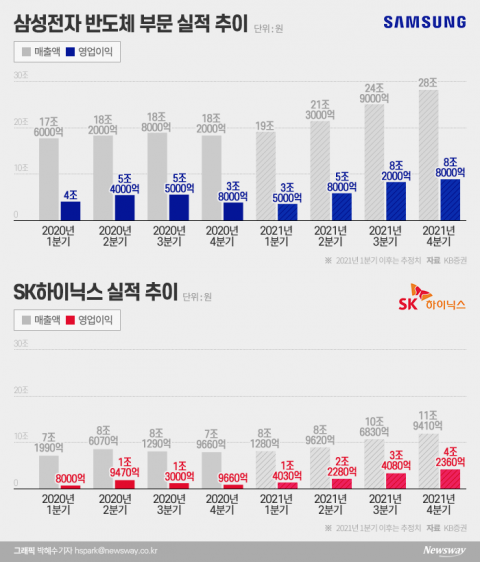 삼성·SK하이닉스, 반도체 실적 2분기 더 좋아진다